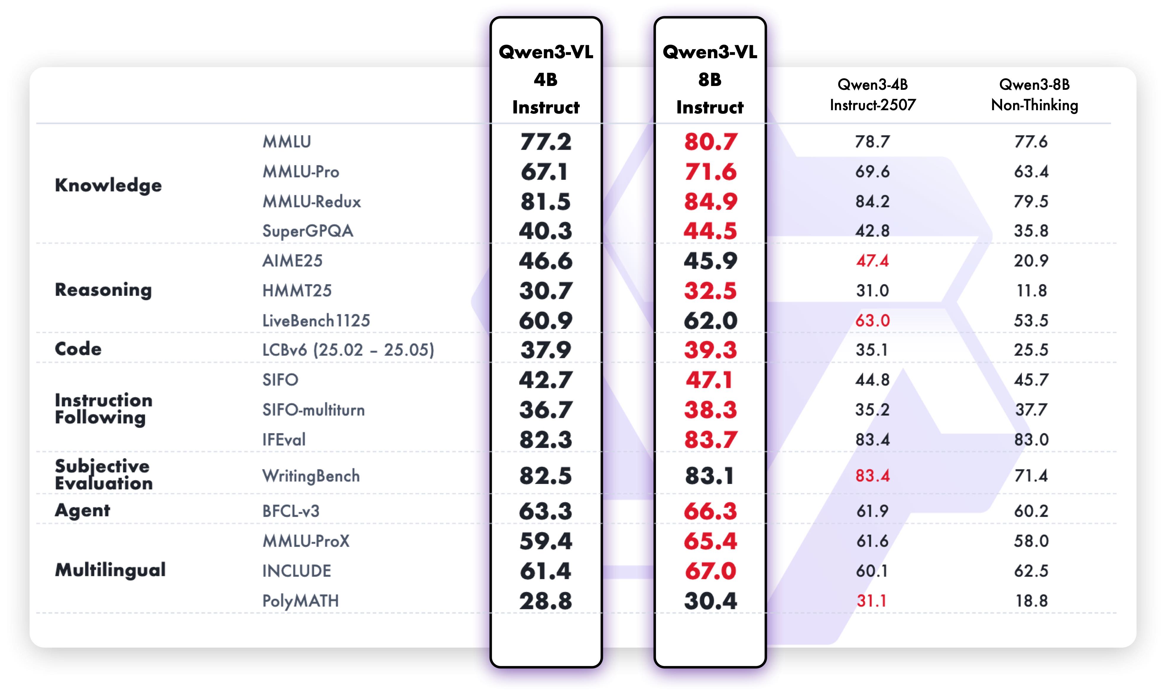 Qwen’s text benchmark table for 4B and 8B vision models compared with Qwen3 text models
