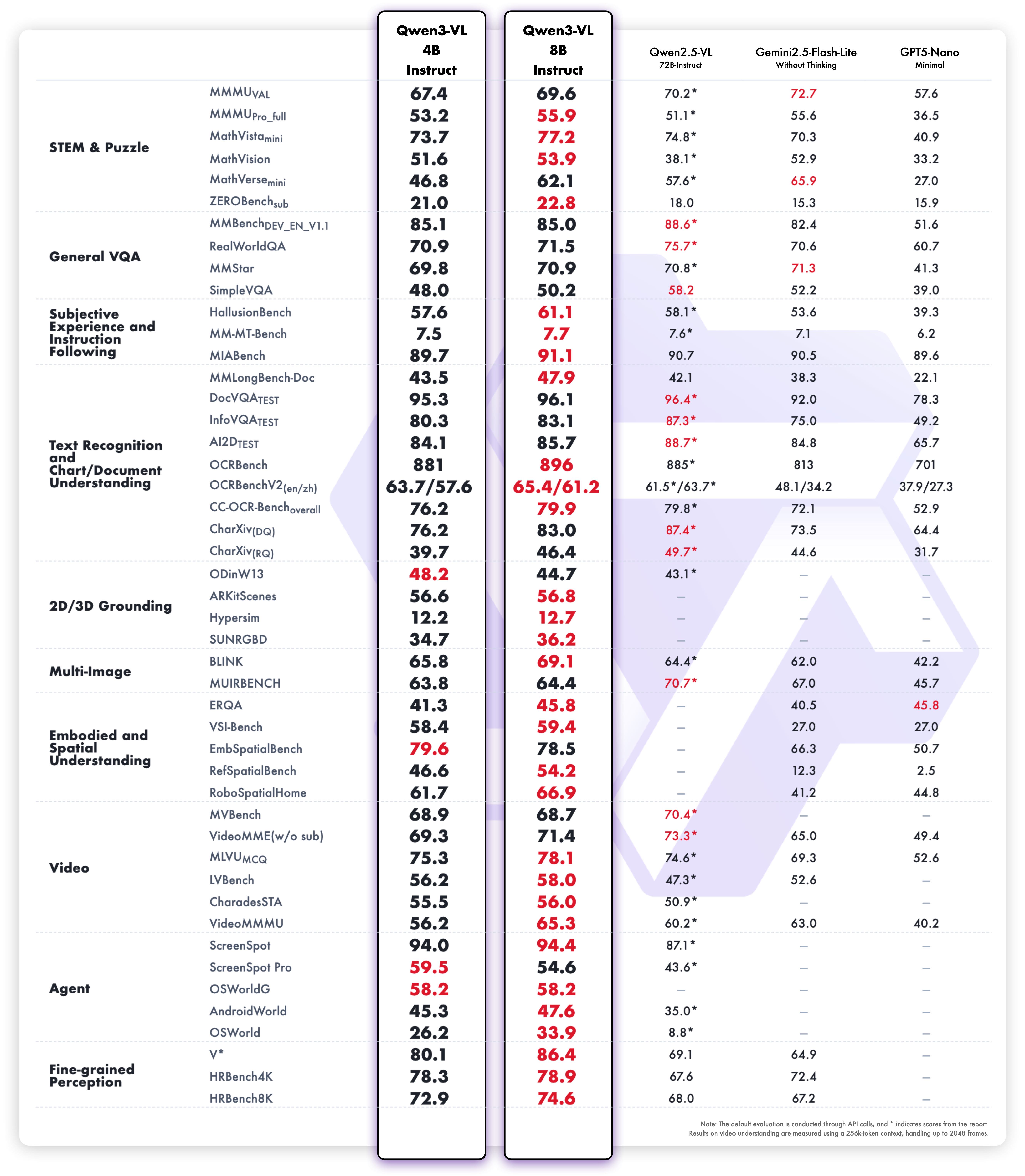 Official Qwen3-VL 4B and 8B Instruct table comparing document reading, visual questions, screenshots, video and other tests